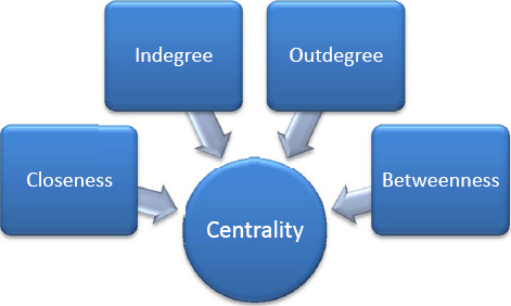 Centrality network structures