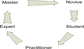 Growth Cycle