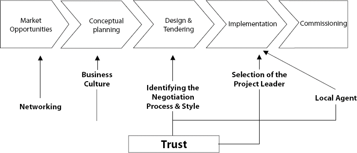 Managing cultural risks on international projects