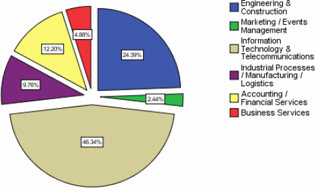 Areas of professional discipline