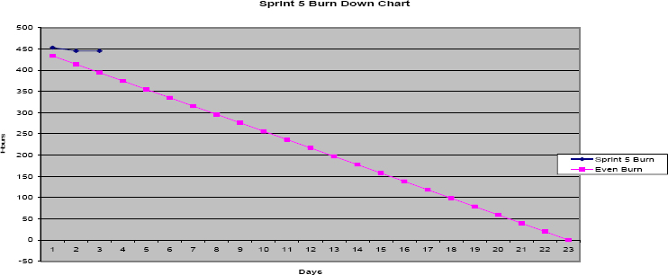 Sprint Burn down chart Points of Divergence