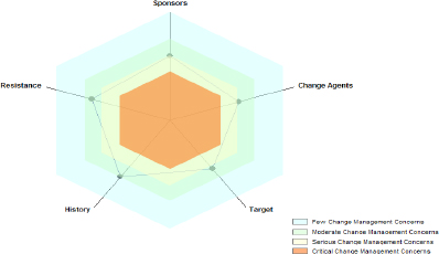 Change Readiness Summary Example from PM Solutions' proprietary consulting toolkit