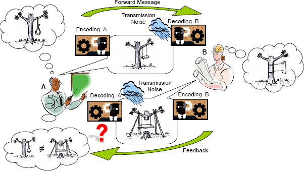 “Effective” (Two Ways) Communication Scheme