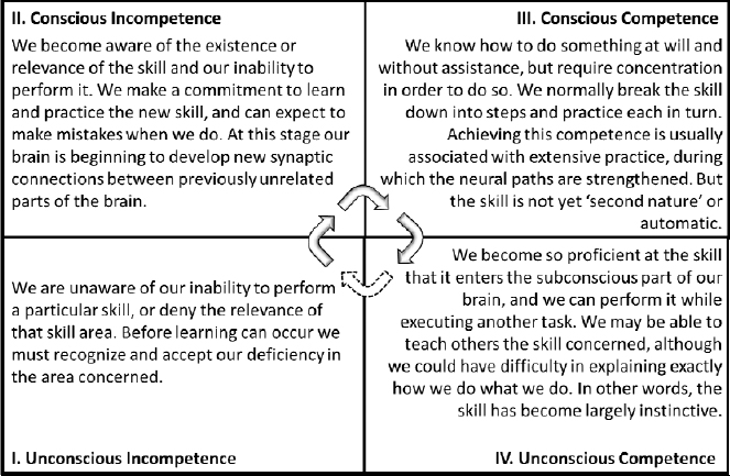 The 4-Stage Learning Cycle