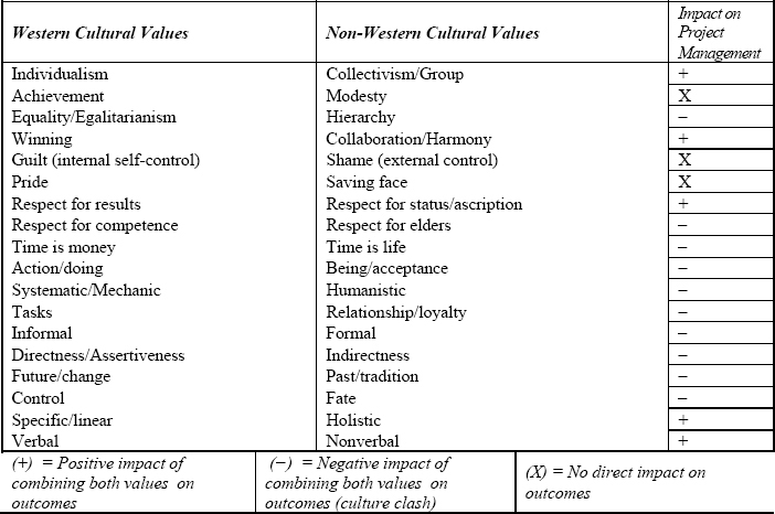 Value differences between Western and non-Western cultures