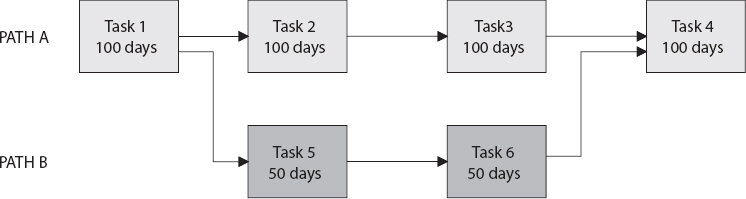 Flow Diagram of a Simple Project