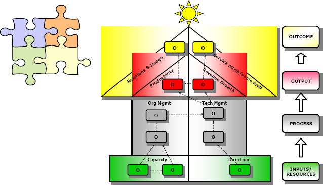 The ‘Essential Building Blocks’ in the ‘Balanced House’