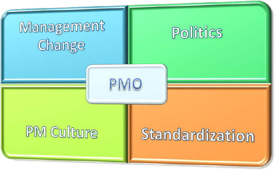 PMO Failure at the Macro and Micro Levels