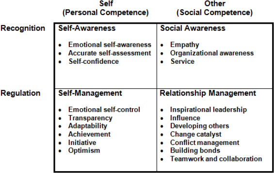 Goleman's Framework of Emotional Competencies (Mersino, 2007; Figure 2-3)