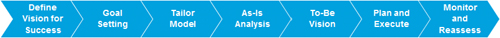 Estimation Improvement Process