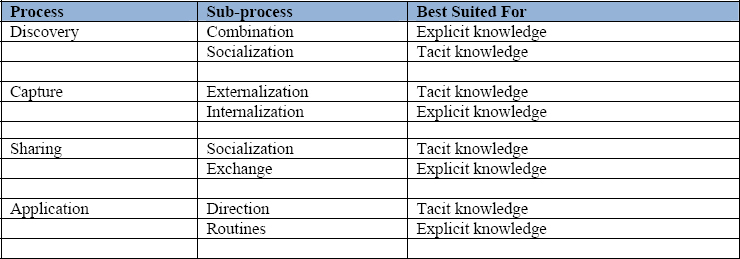Knowledge Management Processes and Sub-Processes
