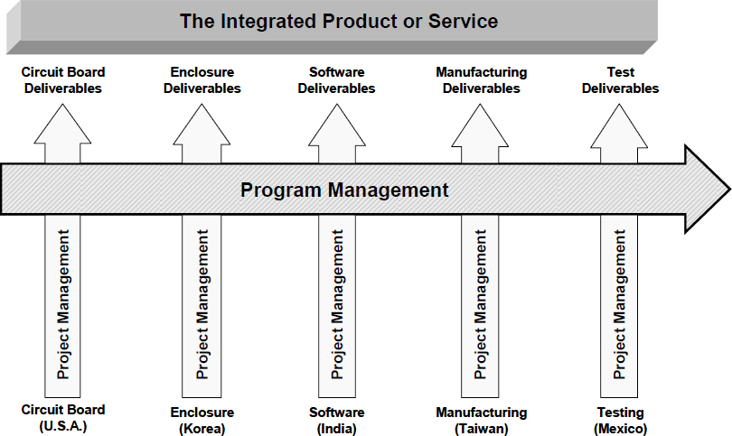 Cross-project Integration of Deliverables