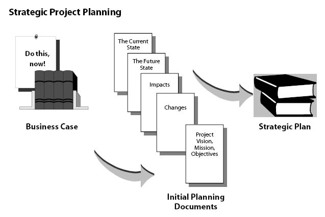 Initiation Phase—Strategic Project Planning