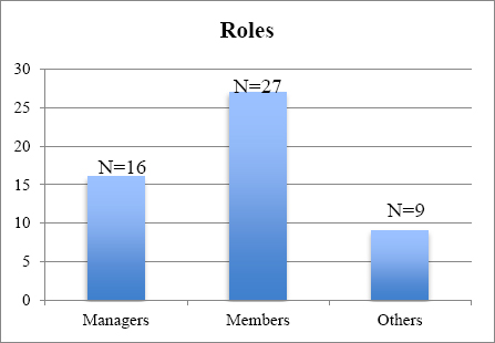 Respondents’ role