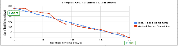 Burn down charts visually demonstrate team progress (Wikipedia, 2011)