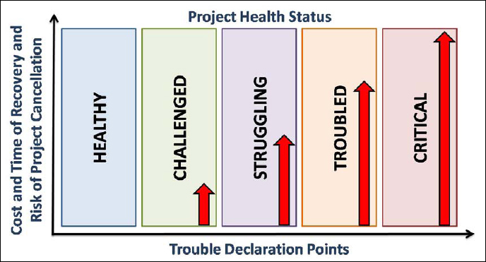 Impact of Delaying Declaration of Project Trouble