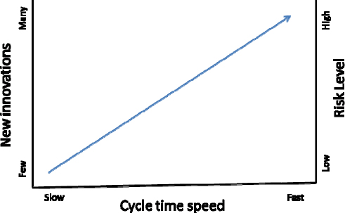 New Innovation and Cycle Time Speed versus Risk