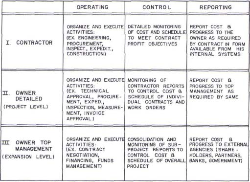 The Three Levels of Project Management Systems