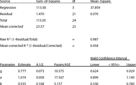 Results of the Nonlinear Regression Analysis