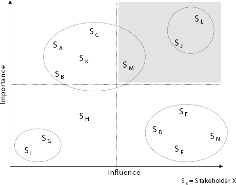 Interest-Influence Classification