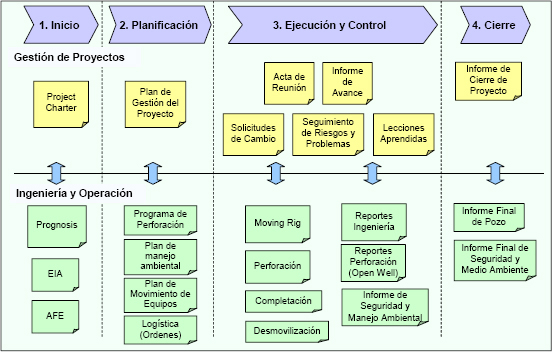 Integración entre los procesos de gestión e ingeniería