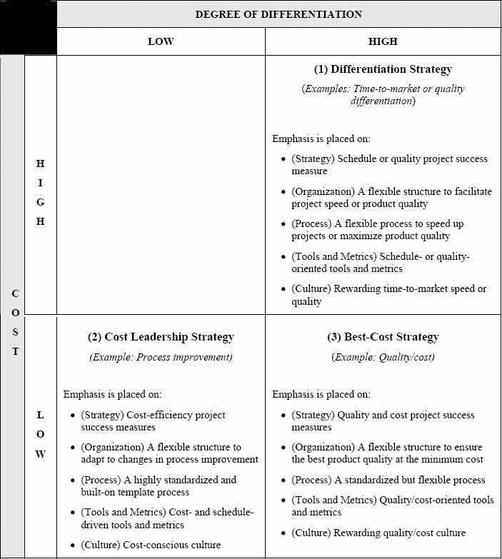 Summary of project management configuration per Porter’s Generic Strategies