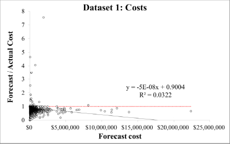 Dataset 1—cost forecast/actual ratio versus forecasted cost
