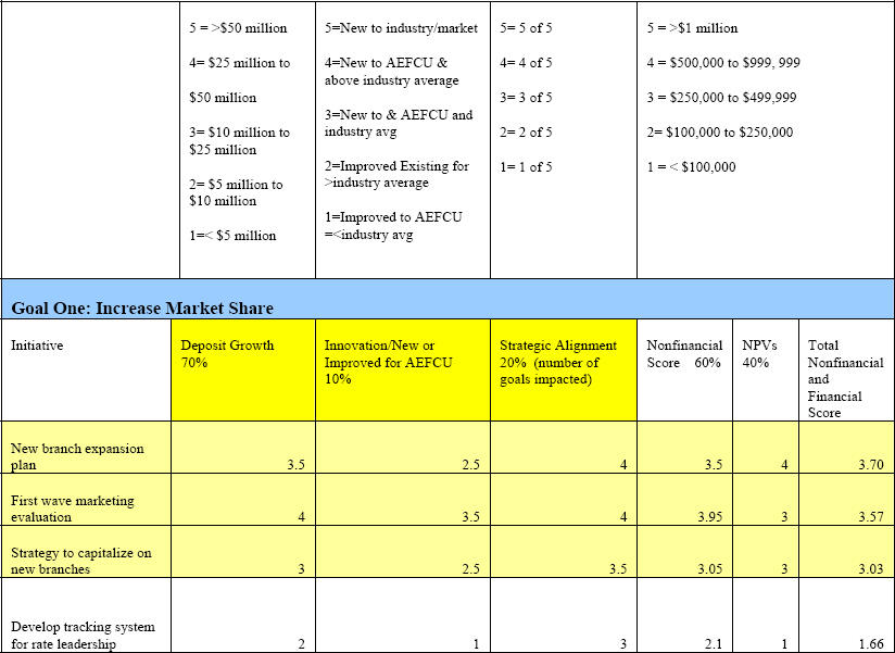 Accelerate Business Results - Strategic Project Management Office