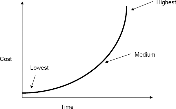 Cost of identifying and implementing a value enhancing opportunity in the project