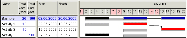 Sample Project performance status