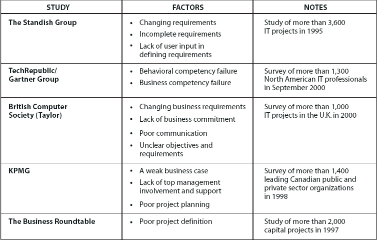 Studies Identifying Factors That Contributed to Project Failure