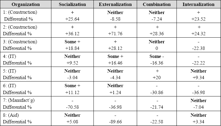 Organization Specific and Aggregated Findings from Stage Two