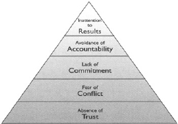 The five dysfunctions of a team