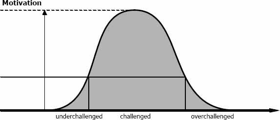 Motivation of project team members according to the challenge of work