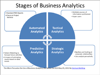 Stages of Bussiness Analytics