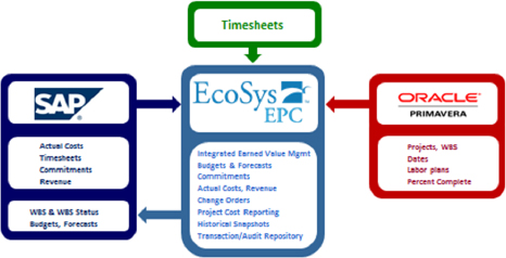 The Integration Approach for the Nuclear Power Contractor/Joint Venture