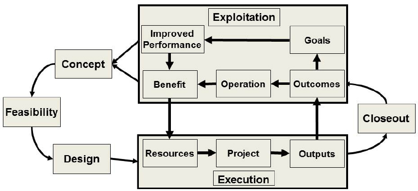 The project and investment process and three levels of project results