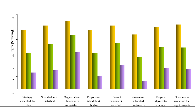 Performance Indicators in Strategy and Projects Study