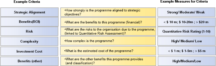 Example Programme Evaluation Criteria