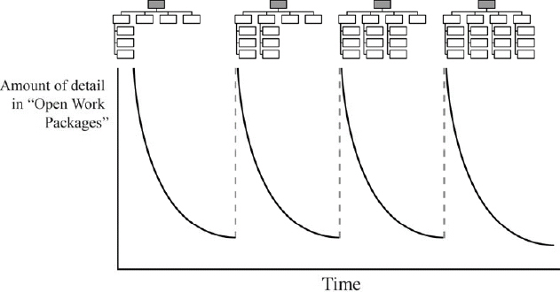 Rolling Wave planning (Githens, 1998)