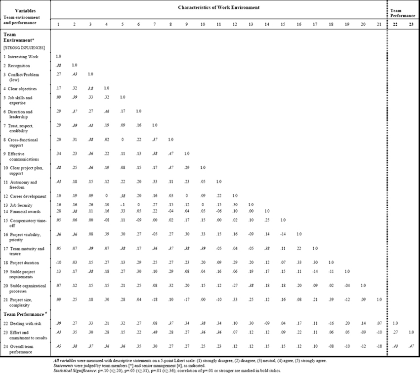 Most and least significant drivers toward project team performance (Kendall’s Tau Rank-Order Correlation)