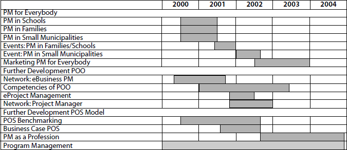Gantt Chart of Program I Austria