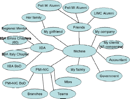 The author's (partial) map of relationships.