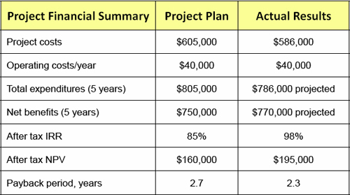 Sample original plan versus actual project financial information
