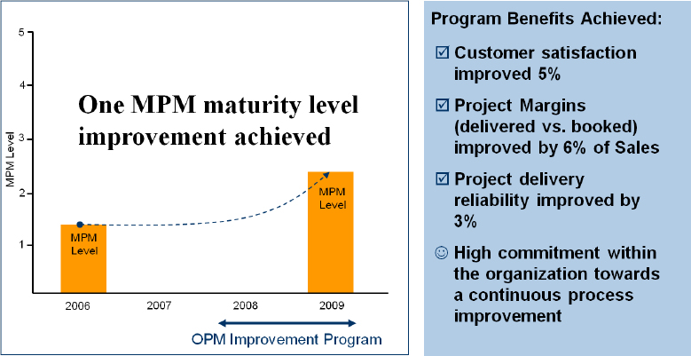 Program Benefit Results After the Initial Phase of the OPM Improvement Program at Siemens Industry, Industry Automation (US). (Sopko, Yellayi, & Clark, 2012)