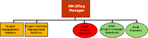 Organization chart for Bog'Art project management office