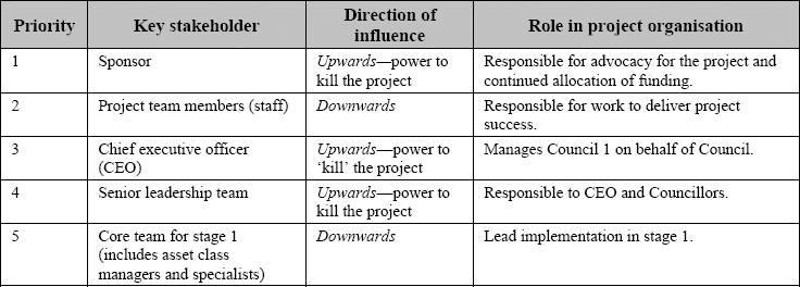 Summary of key relationships for Asset Management System