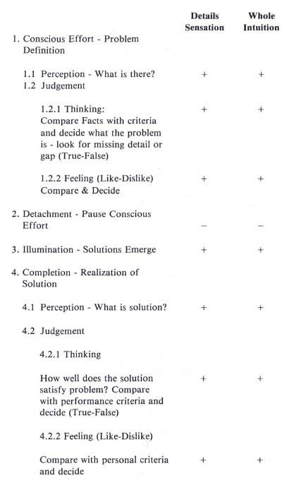 Dynamic Problem Solving, Creative Problem Solving Steps And Operational Modes