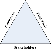 Management constraint triangle