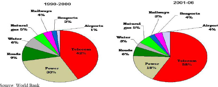Projects by sector in Developing countries